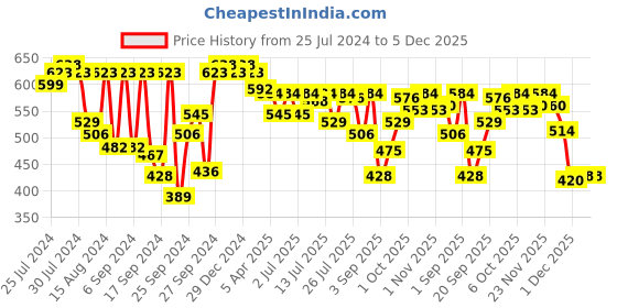 myntra.com Van Heusen V-Neck Short Sleeve Lounge Top van heusen Price History Graph from 25 Jul 2024 to 5 Dec 2025