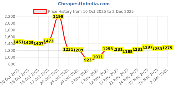 myntra.com Van Heusen V-Neck Sleeveless Formal Pullover van heusen Price History Graph from 10 Oct 2025 to 2 Dec 2025