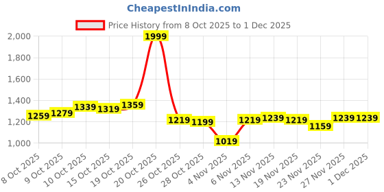 myntra.com Van Heusen V-Neck Sweater Vest van heusen Price History Graph from 8 Oct 2025 to 30 Nov 2025