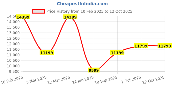myntra.com van heusen Van HeusenSelf-Design Slim Fit Single-Breasted Two Piece Suits van heusen Price History Graph from 10 Feb 2025 to 12 Oct 2025