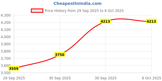 myntra.com van heusen Van Men Heusen Slim Fit Trousers van heusen Price History Graph from 29 Sep 2025 to 5 Oct 2025