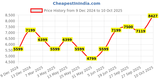 myntra.com van heusen Vdot Men Black Formal Suit van heusen Price History Graph from 9 Dec 2024 to 10 Oct 2025