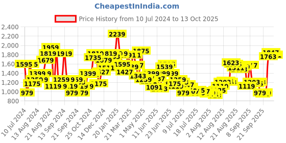 myntra.com Van Heusen Vertical Striped Cotton Opaque Formal Shirt van heusen Price History Graph from 10 Jul 2024 to 13 Oct 2025