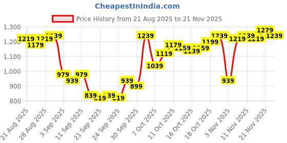 myntra.com Van Heusen Vertical Striped Pure Cotton Custom Fit Formal Shirt van heusen Price History Graph from 21 Aug 2025 to 21 Nov 2025