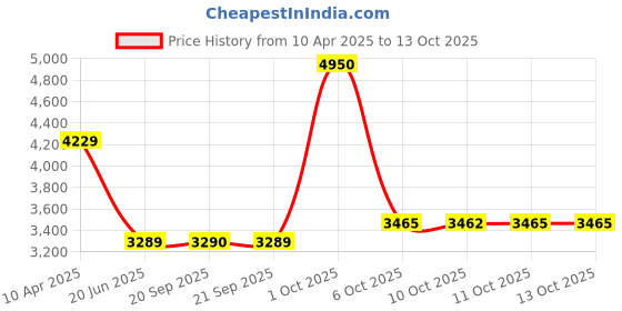 myntra.com Van Heusen Vertical Striped Spread Collar Cotton Formal Shirt van heusen Price History Graph from 10 Apr 2025 to 13 Oct 2025