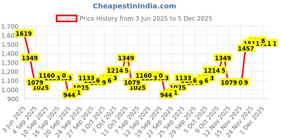 myntra.com Van Heusen Vertical Stripes Printed Spread Collar Slim Fit Opaque Formal Cotton Shirt van heusen Price History Graph from 3 Jun 2025 to 5 Dec 2025