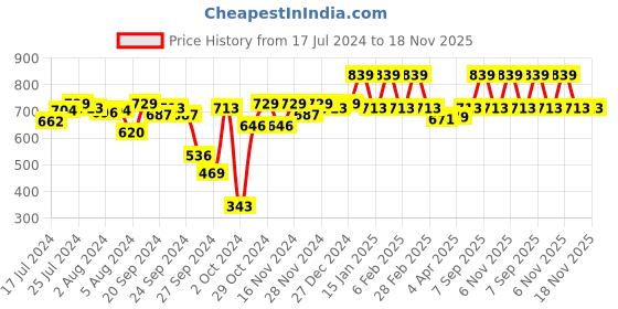 myntra.com Van Heusen White Antibacterial Non-Wired Non Padded Everyday Bra ILIBRACSSWW2711008 van heusen Price History Graph from 17 Jul 2024 to 18 Nov 2025