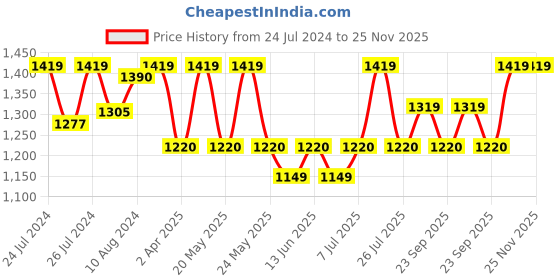myntra.com Van Heusen Wide Leg Opening Functional Pocket Lounge Pants van heusen Price History Graph from 24 Jul 2024 to 24 Nov 2025