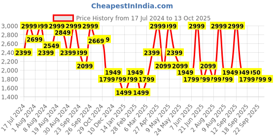 myntra.com Van Heusen Windowpane Checked Linen Cotton Formal Shirt van heusen Price History Graph from 17 Jul 2024 to 13 Oct 2025