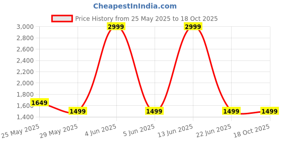 myntra.com Van Heusen Windowpane Checked Linen Cotton Formal Shirt van heusen Price History Graph from 25 May 2025 to 18 Oct 2025