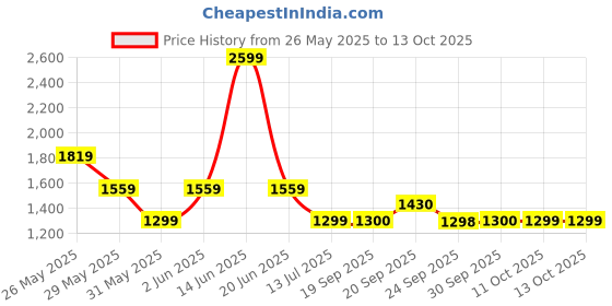 myntra.com Van Heusen Windowpane Checked Roll-Up Sleeves Cotton Formal Shirt van heusen Price History Graph from 26 May 2025 to 11 Oct 2025