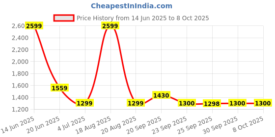 myntra.com Van Heusen Windowpane Checked Spread Collar Cotton Formal Shirt van heusen Price History Graph from 14 Jun 2025 to 8 Oct 2025