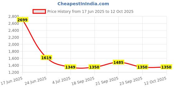 myntra.com Van Heusen Windowpane Checked Spread Collar Half Sleeves Pure Cotton Formal Shirt van heusen Price History Graph from 17 Jun 2025 to 12 Oct 2025