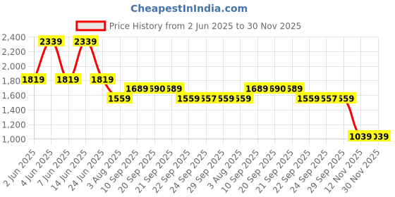 myntra.com Van Heusen Windowpane Checked Spread Collar Slim Fit Cotton Formal Shirt van heusen Price History Graph from 2 Jun 2025 to 29 Nov 2025