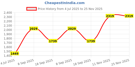 myntra.com Van Heusen Windowpane Checked Spread Collar Slim Fit Formal Shirt van heusen Price History Graph from 4 Jul 2025 to 25 Nov 2025