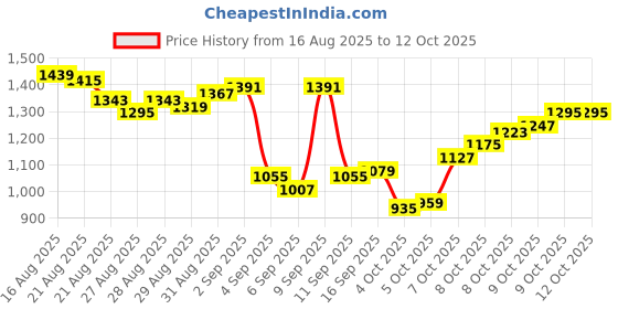 myntra.com Van Heusen Windowpane Checked Spread Collar Slim Fit Formal Shirt van heusen Price History Graph from 16 Aug 2025 to 11 Oct 2025