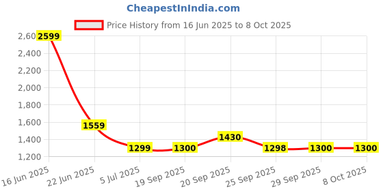 myntra.com Van Heusen Windowpane Checks Checked Pure Cotton Formal Shirt van heusen Price History Graph from 16 Jun 2025 to 8 Oct 2025