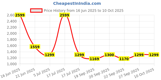 myntra.com Van Heusen Windowpane Checks Checked Pure Cotton Formal Shirt van heusen Price History Graph from 16 Jun 2025 to 9 Oct 2025