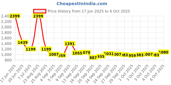 myntra.com Van Heusen Windowpane Checks Checked Pure Cotton Formal Shirt van heusen Price History Graph from 17 Jun 2025 to 6 Oct 2025