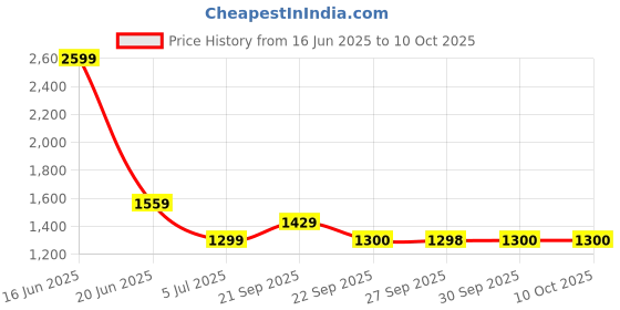 myntra.com Van Heusen Windowpane Checks Checked Pure Cotton Formal Shirt van heusen Price History Graph from 16 Jun 2025 to 10 Oct 2025
