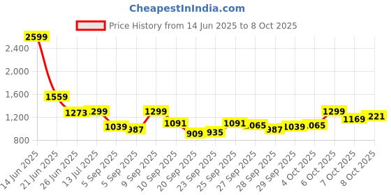 myntra.com Van Heusen Windowpane Checks Checked Pure Cotton Formal Shirt van heusen Price History Graph from 14 Jun 2025 to 8 Oct 2025