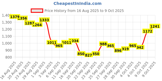 myntra.com Van Heusen Windowpane Checks Checked Spread Collar Slim Fit Formal Shirt van heusen Price History Graph from 16 Aug 2025 to 9 Oct 2025