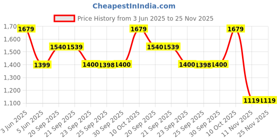 myntra.com Van Heusen Windowpane Checks Spread Collar Slim Fit Formal Shirt van heusen Price History Graph from 3 Jun 2025 to 25 Nov 2025