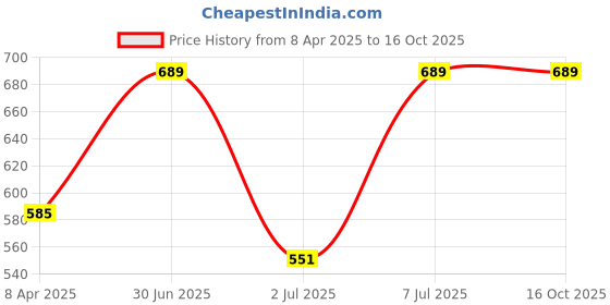 myntra.com Van Heusen Wings Printed Round Neck Short Sleeves Lounge T-Shirt van heusen Price History Graph from 8 Apr 2025 to 16 Oct 2025