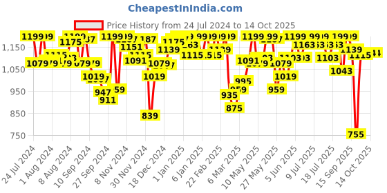 myntra.com Van Heusen Wireless Non Padded Minimizer Bra ILBR1LXSORE22011 van heusen Price History Graph from 24 Jul 2024 to 14 Oct 2025