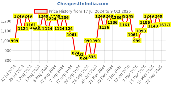 myntra.com Van Heusen Wireless Non Padded Minimizer Bra ILBR1LXSORE22011 van heusen Price History Graph from 17 Jul 2024 to 9 Oct 2025