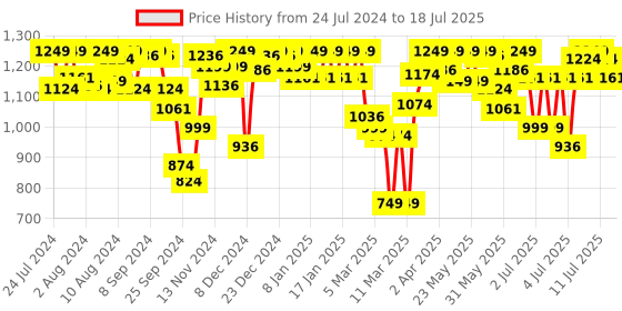 myntra.com Van Heusen Wireless Non Padded Minimizer Bra ILBR1LXSPGD22011 van heusen Price History Graph from 24 Jul 2024 to 13 Jul 2025