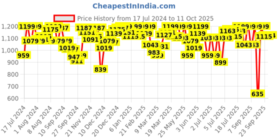 myntra.com Van Heusen Wireless Non Padded Minimizer Bra ILBR1LXSPGD22011 van heusen Price History Graph from 17 Jul 2024 to 10 Oct 2025