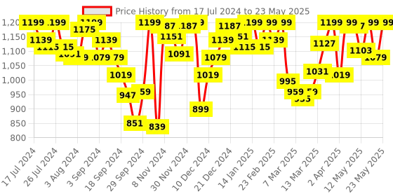 myntra.com Van Heusen Wireless Non Padded Minimizer Bra ILBR1LXSW15822011 van heusen Price History Graph from 17 Jul 2024 to 23 May 2025