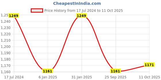 myntra.com Van Heusen Wireless Non Padded Minimizer Bra ILBR1LXSW15822011 van heusen Price History Graph from 17 Jul 2024 to 11 Oct 2025