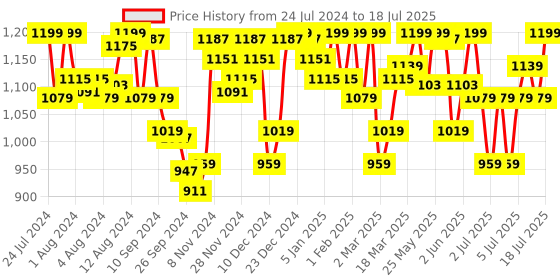 myntra.com Van Heusen Wireless Non Padded Minimizer Bra Non Padded Minimizer Bra van heusen Price History Graph from 24 Jul 2024 to 13 Jul 2025