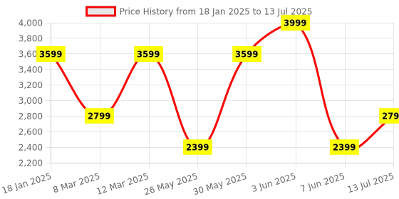myntra.com Van Heusen Woman Abstract Printed Structured Satchel Bag van heusen woman Price History Graph from 18 Jan 2025 to 13 Jul 2025