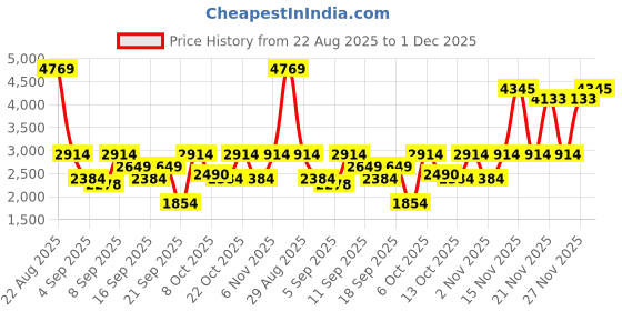 myntra.com Van Heusen Woman Backpack van heusen woman Price History Graph from 22 Aug 2025 to 1 Dec 2025