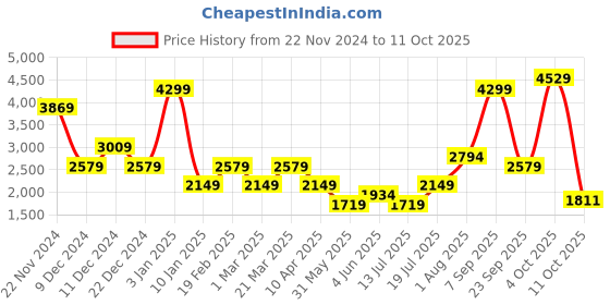 myntra.com Van Heusen Woman Black & Grey Checked Basic Jumpsuit van heusen woman Price History Graph from 22 Nov 2024 to 11 Oct 2025