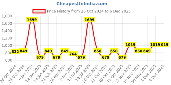 myntra.com Van Heusen Woman Black & White Checked Tie-Up Neck Top van heusen woman Price History Graph from 26 Oct 2024 to 6 Dec 2025