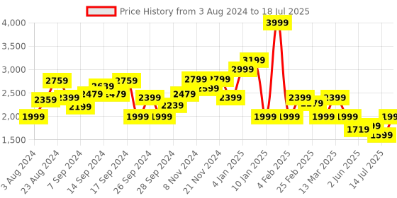 myntra.com Van Heusen Woman Black Colourblocked Colourblocked Dress van heusen woman Price History Graph from 3 Aug 2024 to 18 Jul 2025