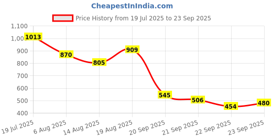 myntra.com Van Heusen Woman Black Solid Top van heusen woman Price History Graph from 19 Jul 2025 to 23 Sep 2025