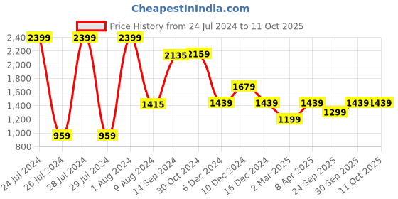 myntra.com Van Heusen Woman Block Heel Pumps van heusen woman Price History Graph from 24 Jul 2024 to 10 Oct 2025