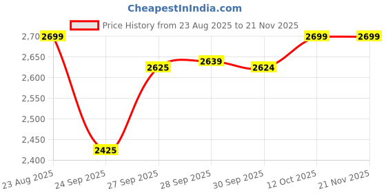 myntra.com Van Heusen Woman Block Heel Sandals van heusen woman Price History Graph from 23 Aug 2025 to 20 Nov 2025