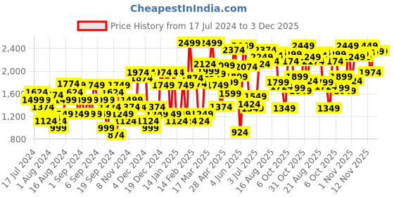 myntra.com Van Heusen Woman Block Heeled Mules van heusen woman Price History Graph from 17 Jul 2024 to 3 Dec 2025