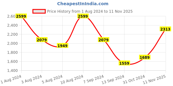 myntra.com Van Heusen Woman Block Heeled Pumps van heusen woman Price History Graph from 1 Aug 2024 to 11 Nov 2025
