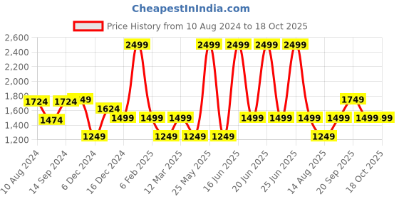 myntra.com Van Heusen Woman Block Heels van heusen woman Price History Graph from 10 Aug 2024 to 18 Oct 2025
