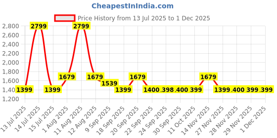 myntra.com Van Heusen Woman Block Heels Mary Janes With Buckles van heusen woman Price History Graph from 13 Jul 2025 to 28 Nov 2025