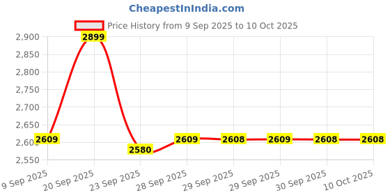 myntra.com Van Heusen Woman Block Mules van heusen woman Price History Graph from 9 Sep 2025 to 10 Oct 2025