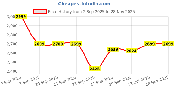 myntra.com Van Heusen Woman Block Sandals with Buckles van heusen woman Price History Graph from 2 Sep 2025 to 26 Nov 2025