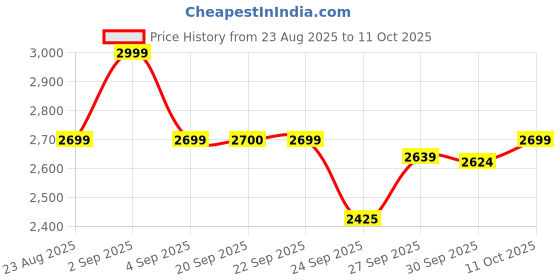 myntra.com Van Heusen Woman Block Sandals with Buckles van heusen woman Price History Graph from 23 Aug 2025 to 11 Oct 2025